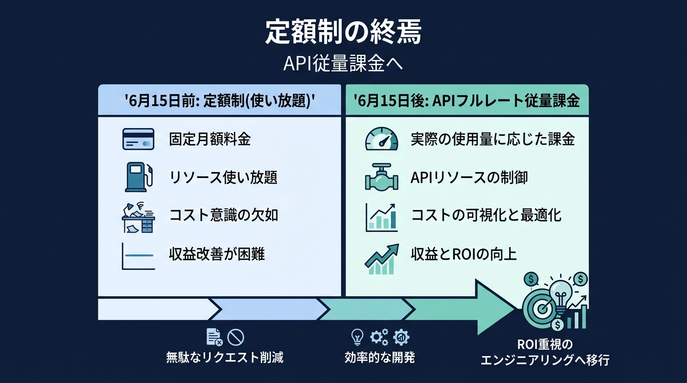 開発コスト構造の変化:定額制からAPI従量課金への移行