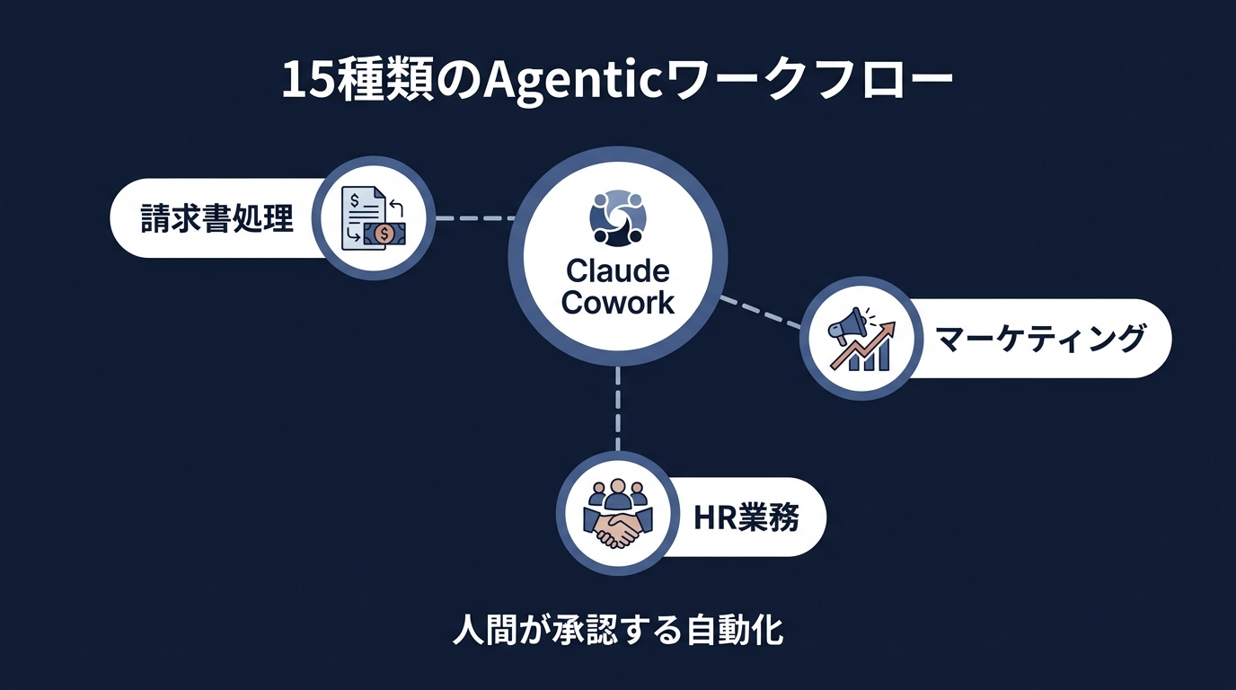 Claude for Small Businessが標準搭載する15種類のAgenticワークフロー