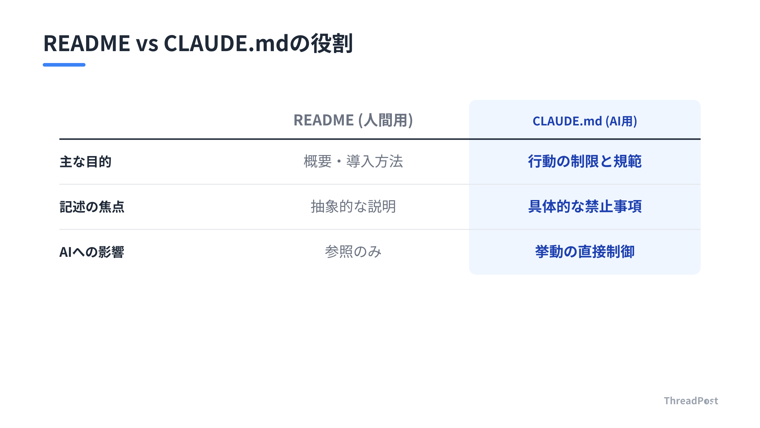 人間向けのREADMEとAI向けの行動規範(CLAUDE.md)の役割の違い