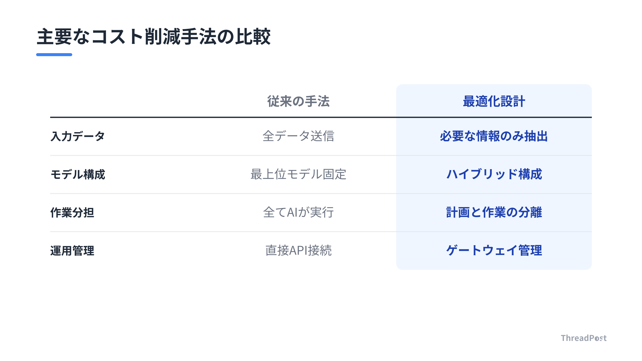 コスト削減手法の特性比較。導入のしやすさと効果のバランスを確認しよう。