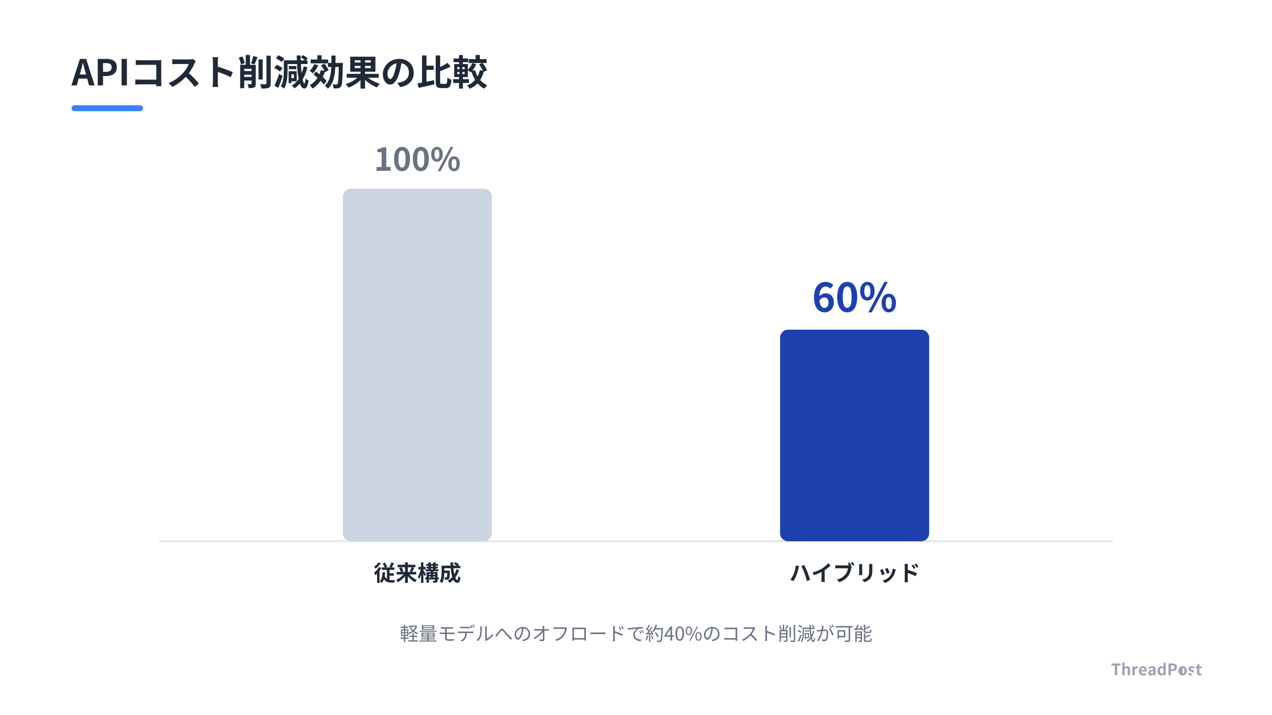 ハイブリッド構成の導入によるAPIコスト削減効果のシミュレーション。