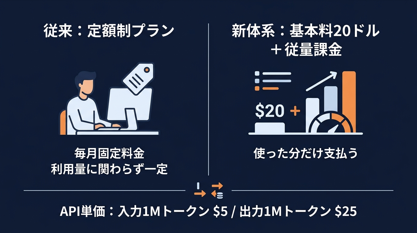 企業向けプランの料金体系の変更（定額制から従量課金へ）