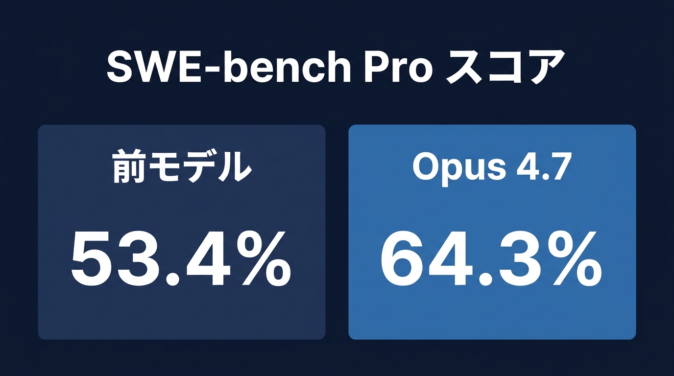 SWE-bench ProにおけるClaude Opus 4.7と前モデルの比較