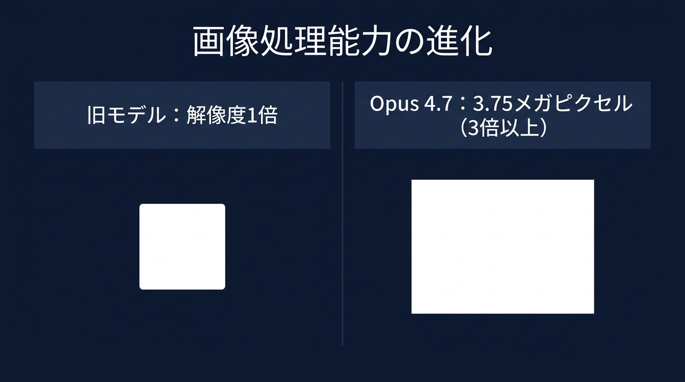 画像解析能力の解像度向上比較