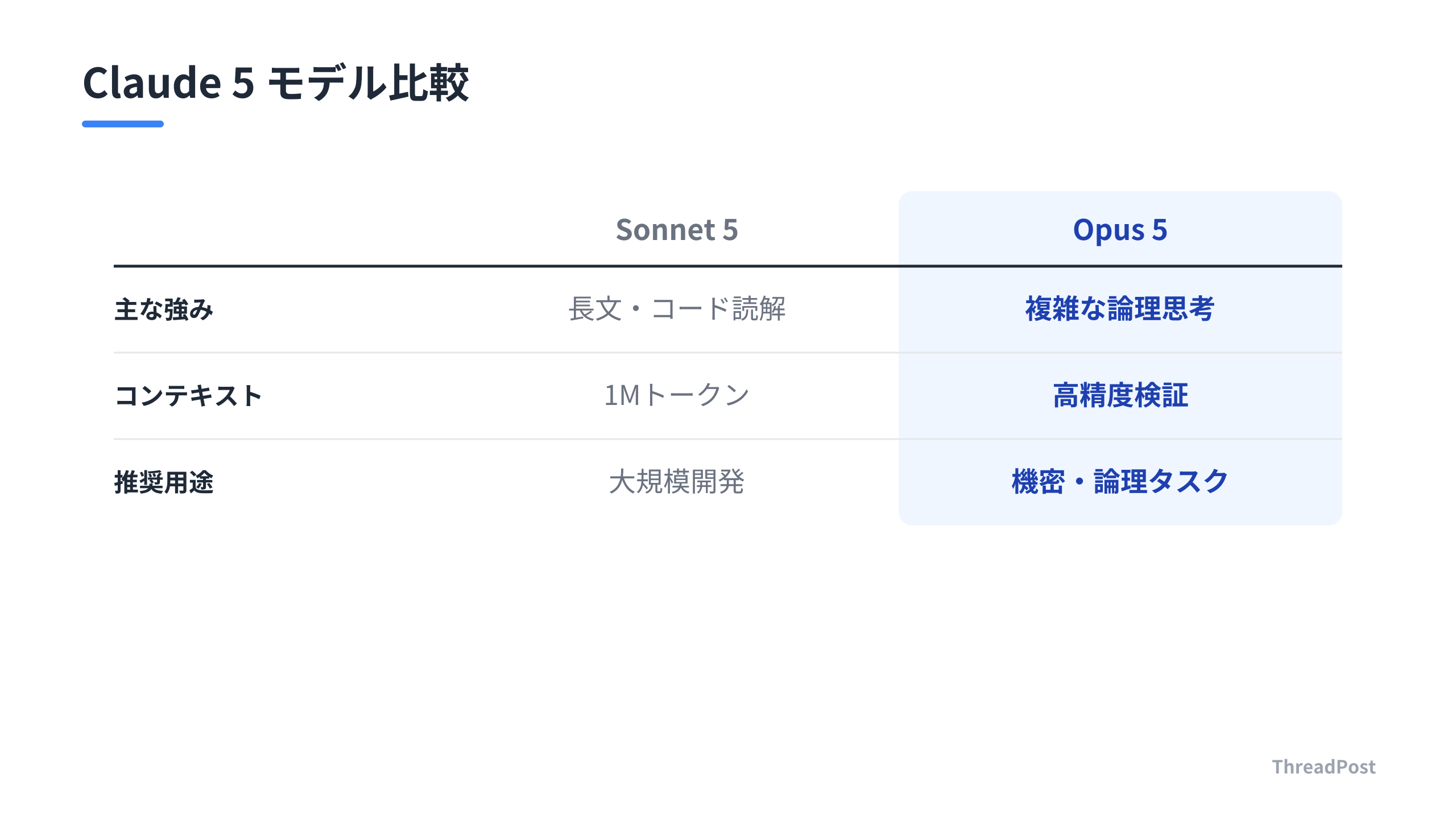 Anthropicの最新モデル、Sonnet 5とOpus 5の主な特徴と適した用途の比較。