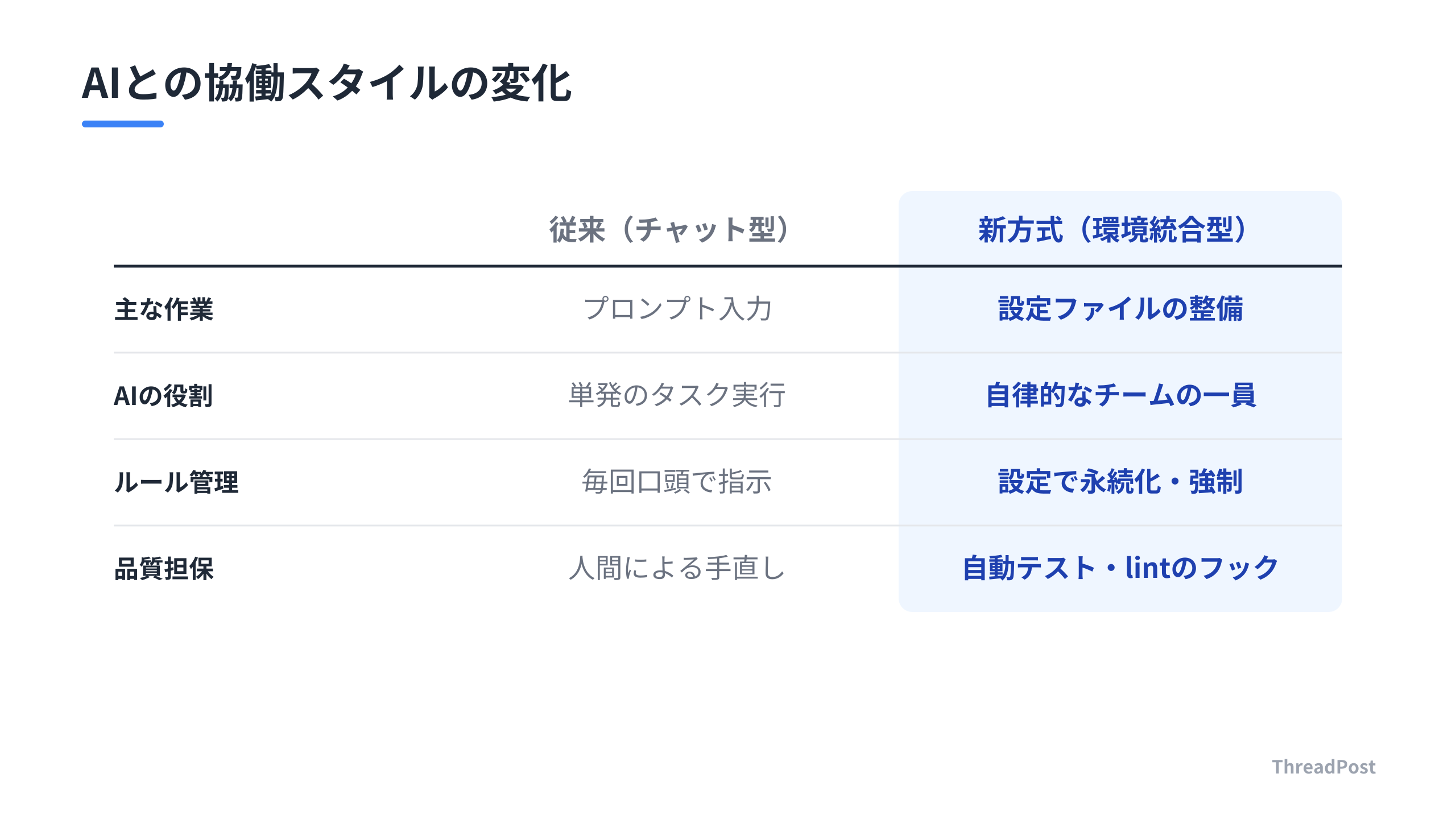 AIコーディングのパラダイムシフト:単発的なタスクから環境統合型へ