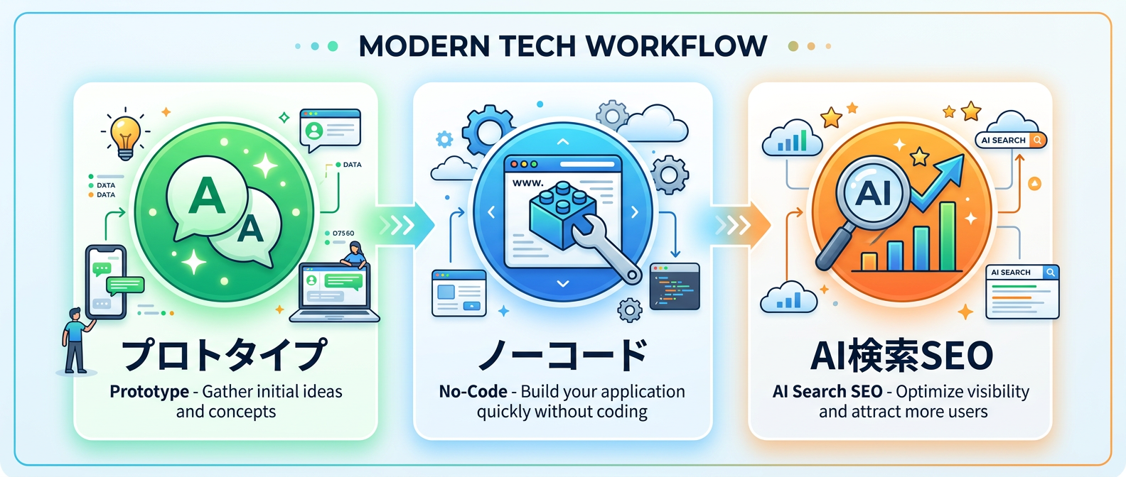 プロトタイプ作成から本格運用・AI集客までのステップ