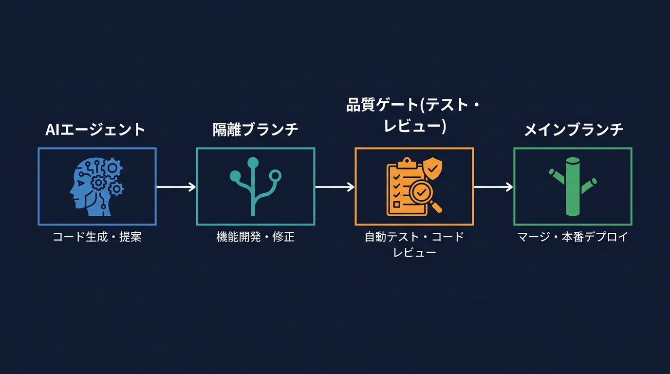 AI運用のための品質ゲート・ワークフロー