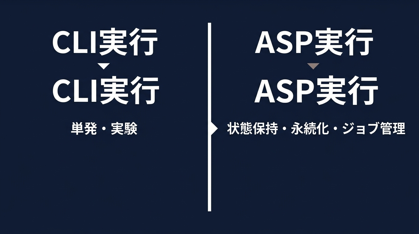 開発ワークフローの構造変化：CLI実行 vs ASPバックグラウンド実行