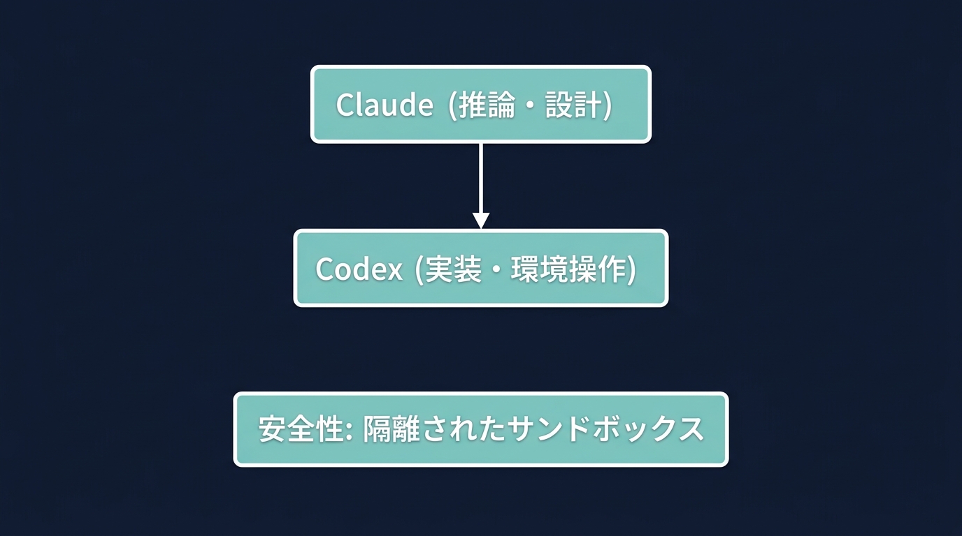AIハイブリッド開発：ClaudeとCodexの役割分担