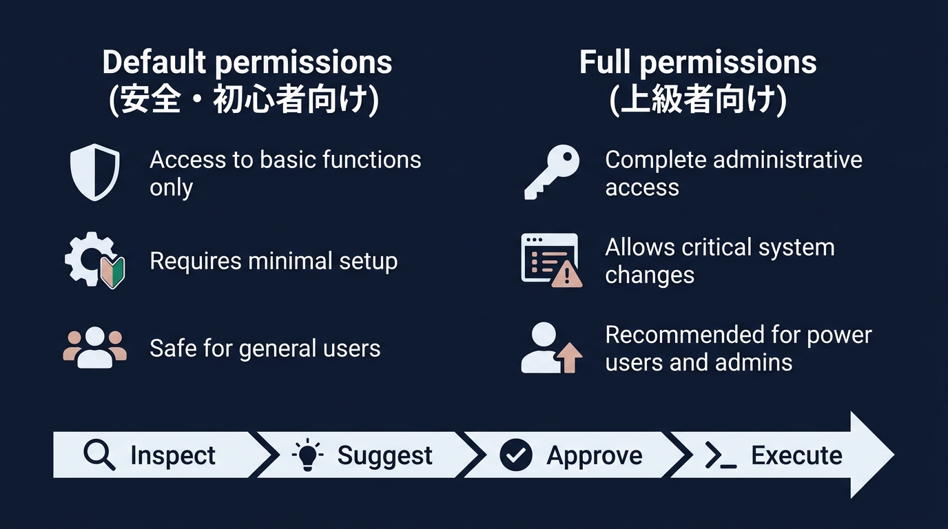 Codexの権限管理と実行フロー