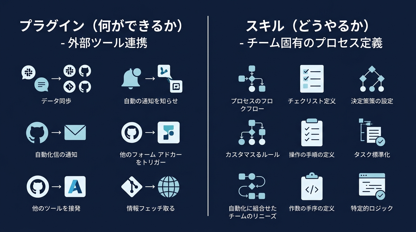 プラグインとスキルの役割分担