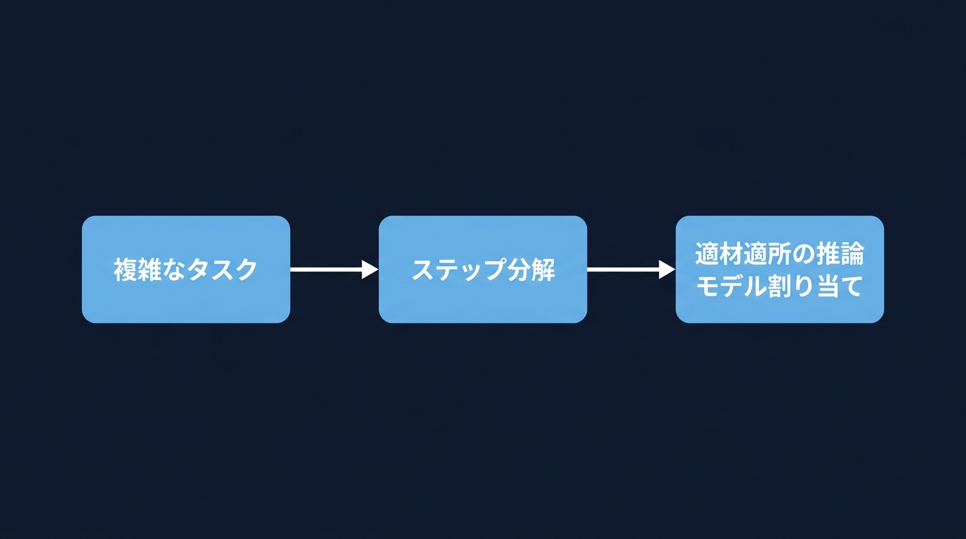 NemoClawによるタスク分解型アーキテクチャ