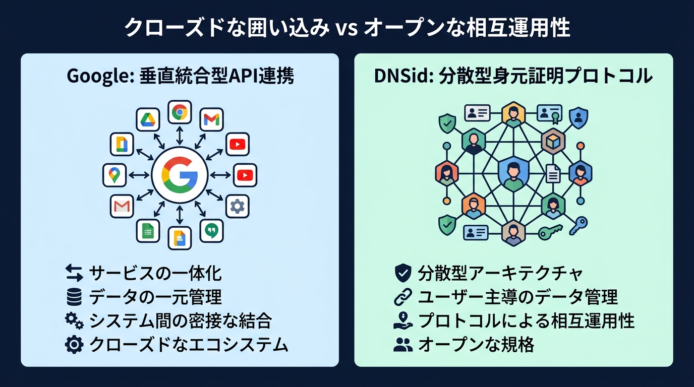 プラットフォームの囲い込みと分散型プロトコルの対比