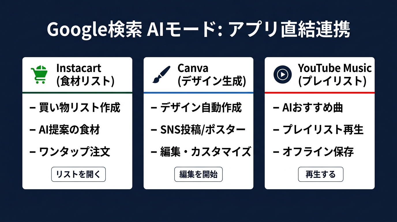 Google検索のAIモードによるアプリ直結の構造