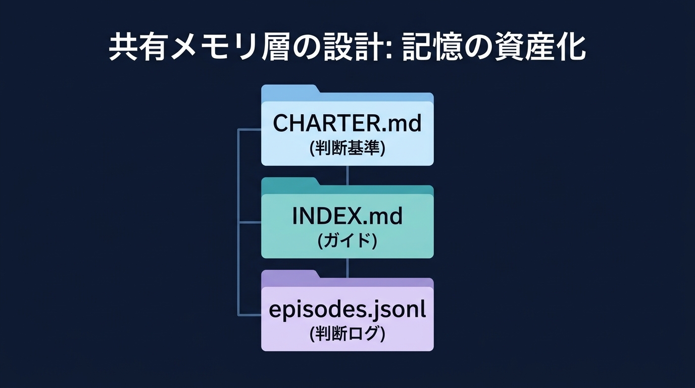 エージェントの判断を資産化する共有メモリ層の設計