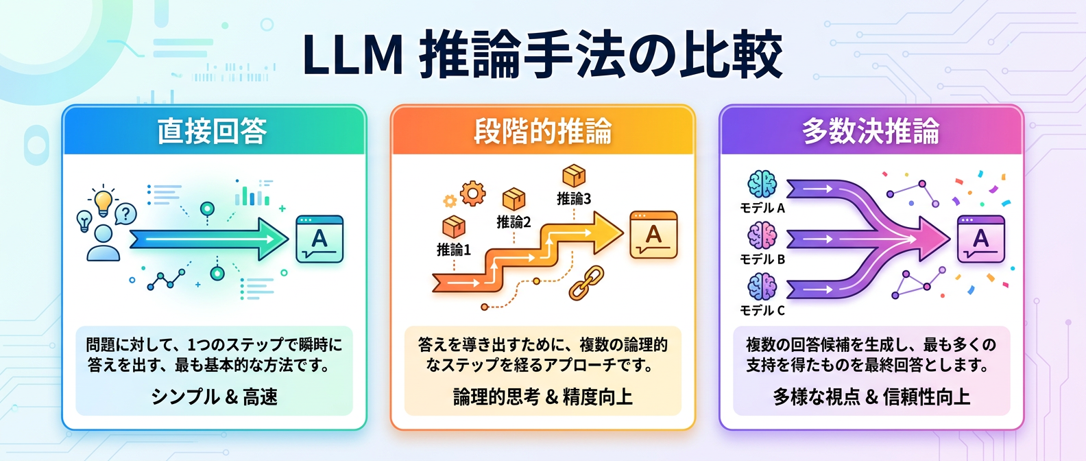 推論手法の比較（直接回答・段階的推論・多数決推論）