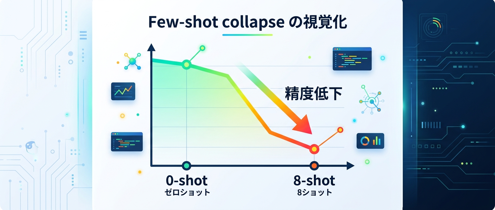 例示を増やすと逆に精度が落ちる「few-shot collapse(崩壊)」現象のイメージ。