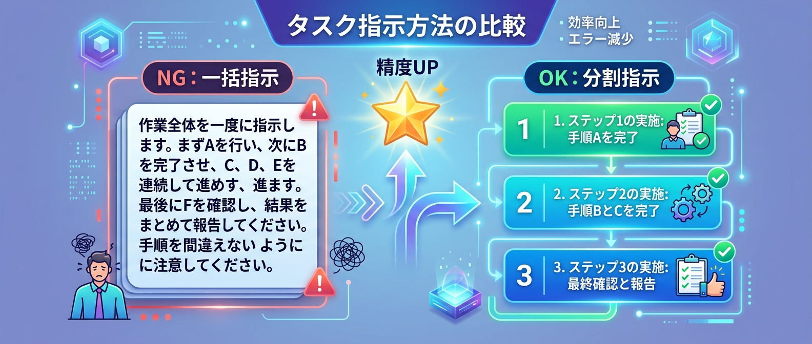 複雑なタスクは一度に依頼せず、小さく分割することでAIの回答精度が劇的に向上する。