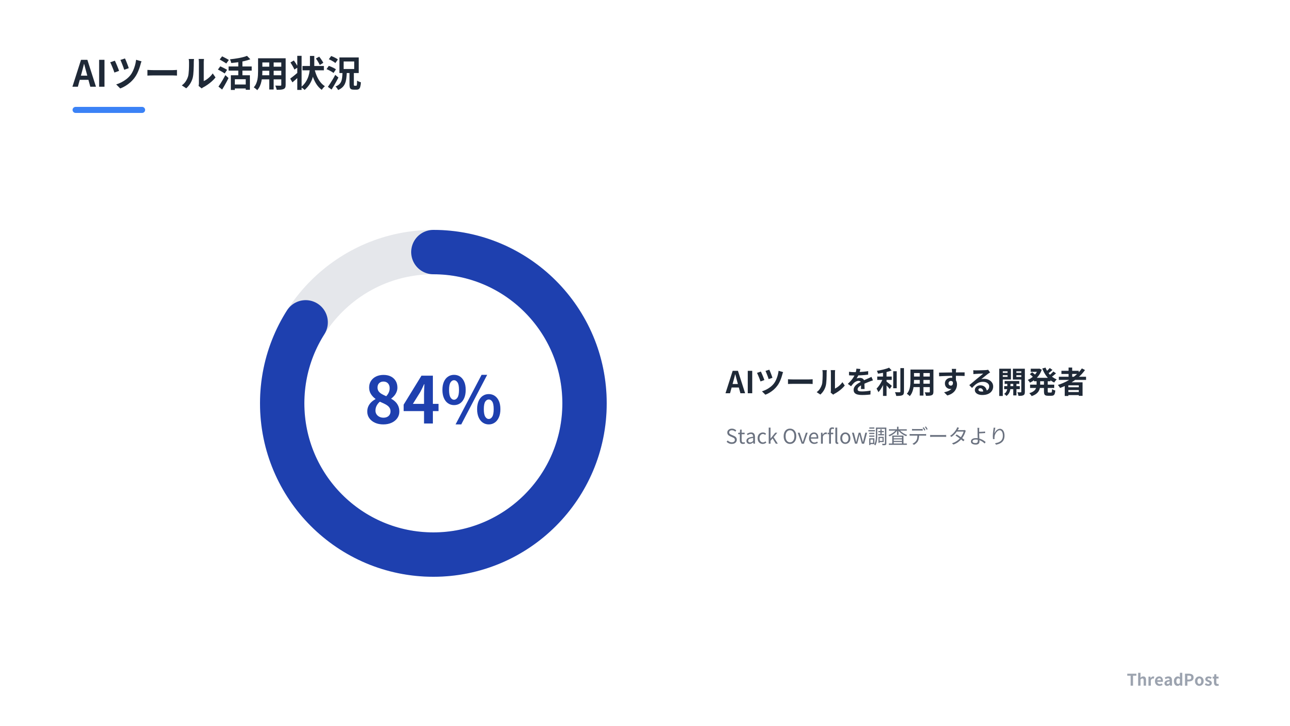 AIツールを日常的に活用している開発者の割合。
