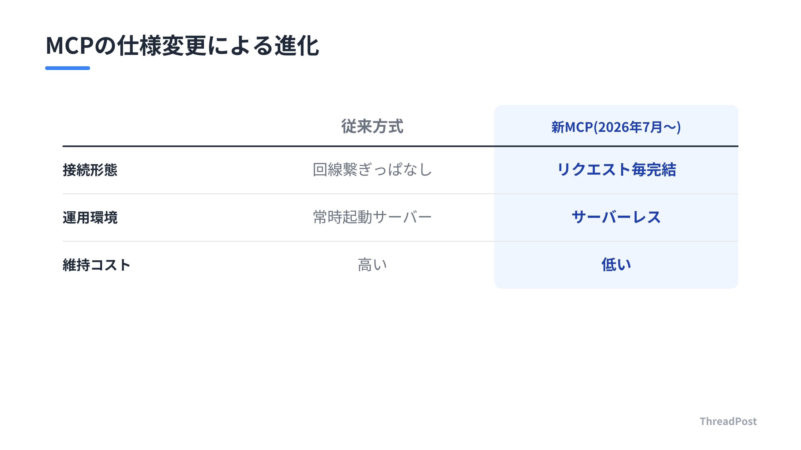 従来の接続方式と、ステートレスなMCPの仕様の違いを比較。