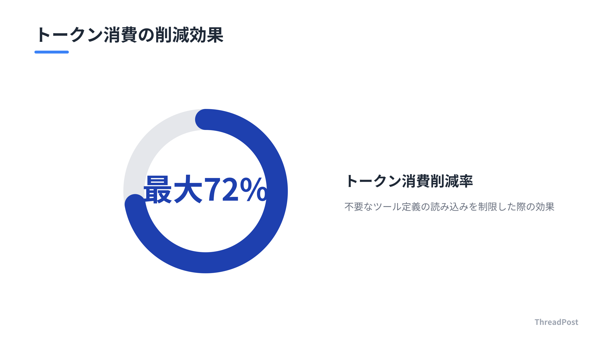 設定管理を最適化することで、トークン消費を大幅に削減可能。
