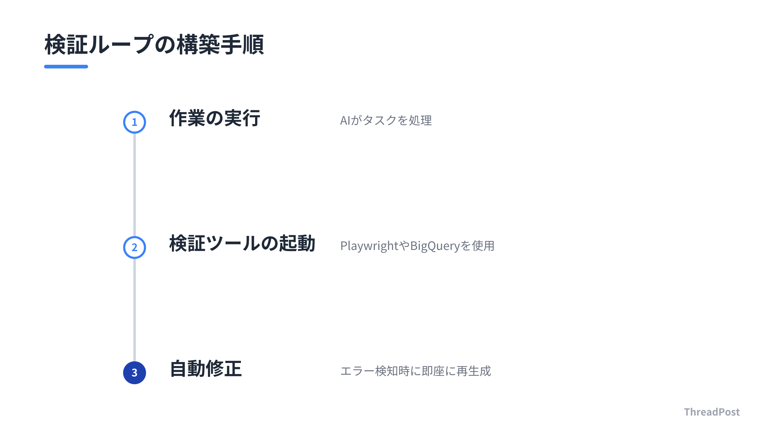 AIの生成結果を自動で正すための検証ループの仕組み。