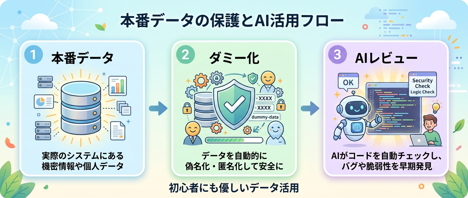 機密情報をダミーデータに置換してからAIに渡す安全なフロー