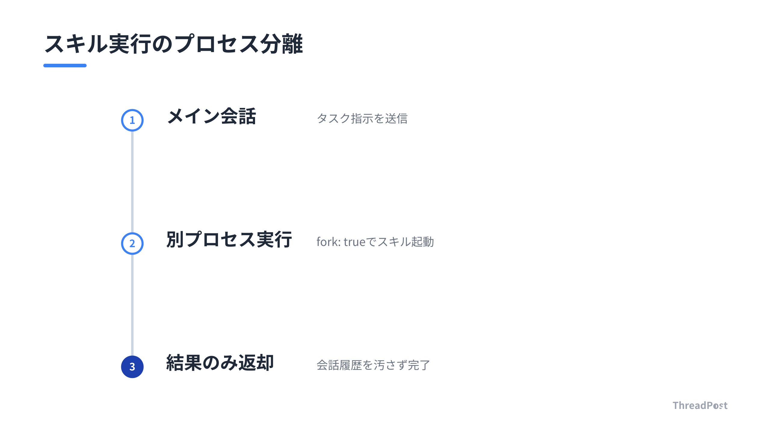 fork: true を活用した効率的なスキル実行フロー