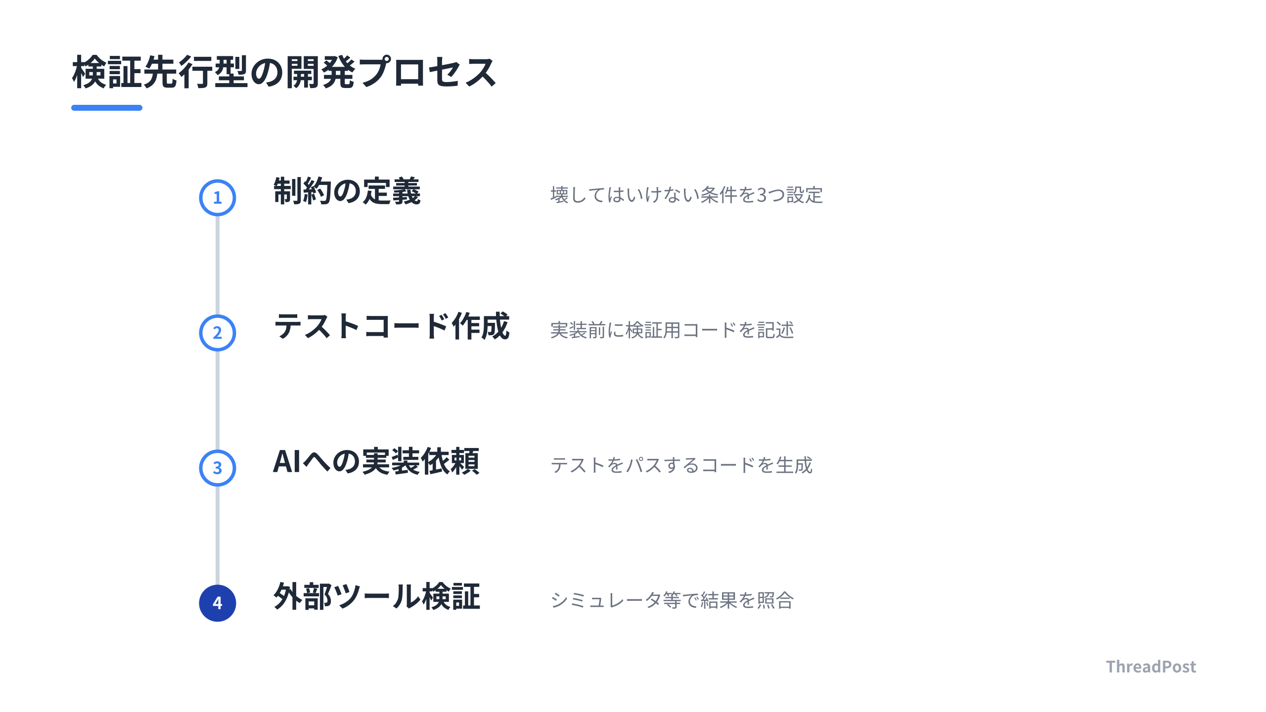 AIと協働するためのテスト先行型ワークフロー