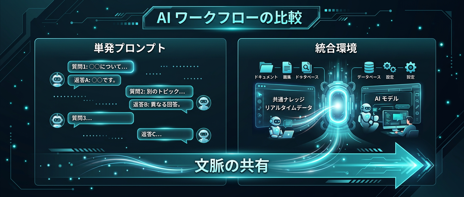 単発のプロンプトから「文脈を共有する統合環境」への移行