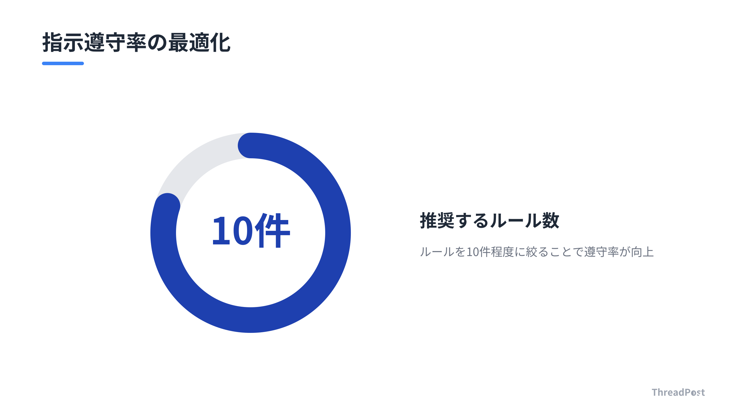 指示の数と遵守率の関係性(概念図)
