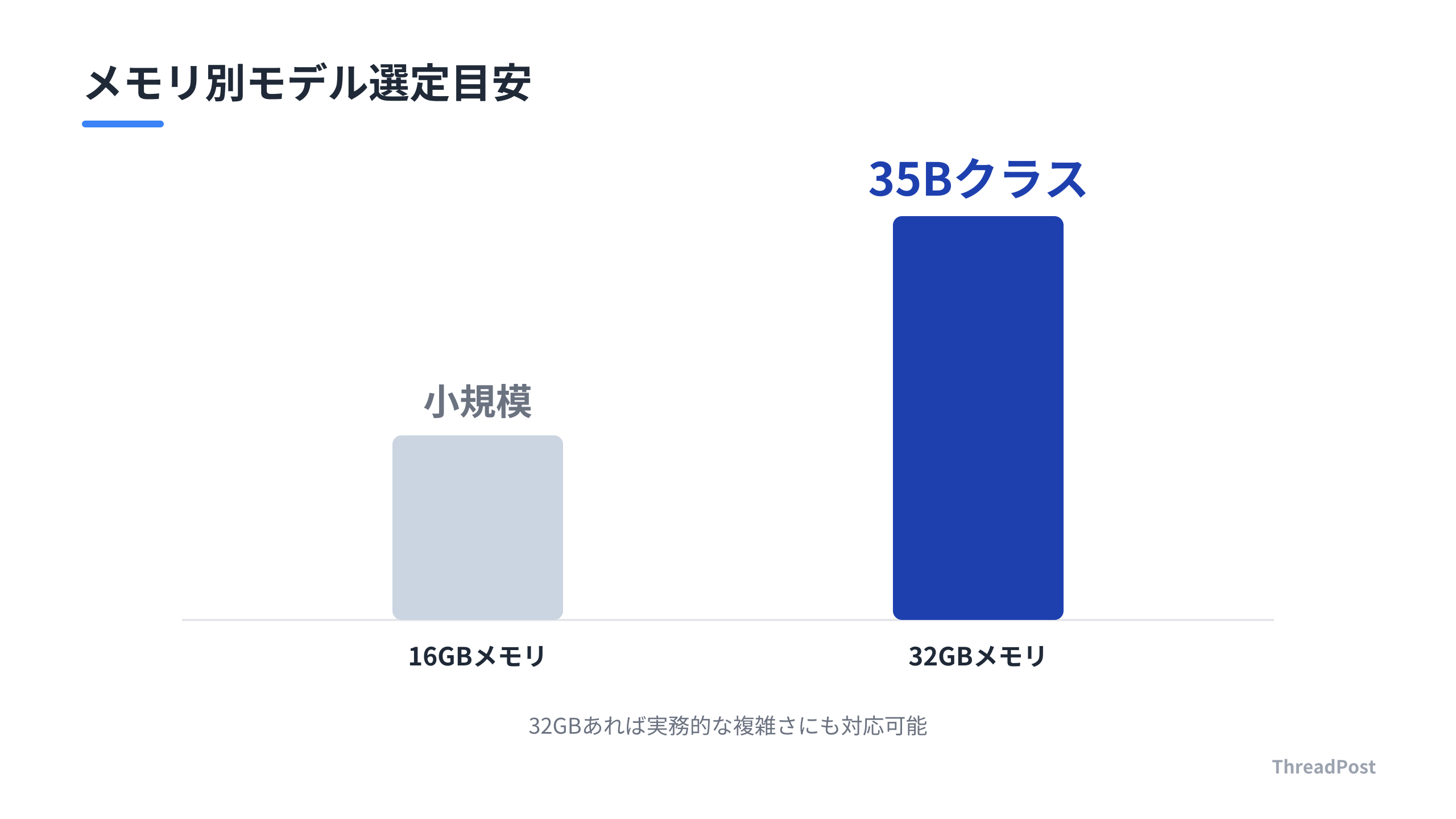 メモリ容量に応じたモデル選定の目安