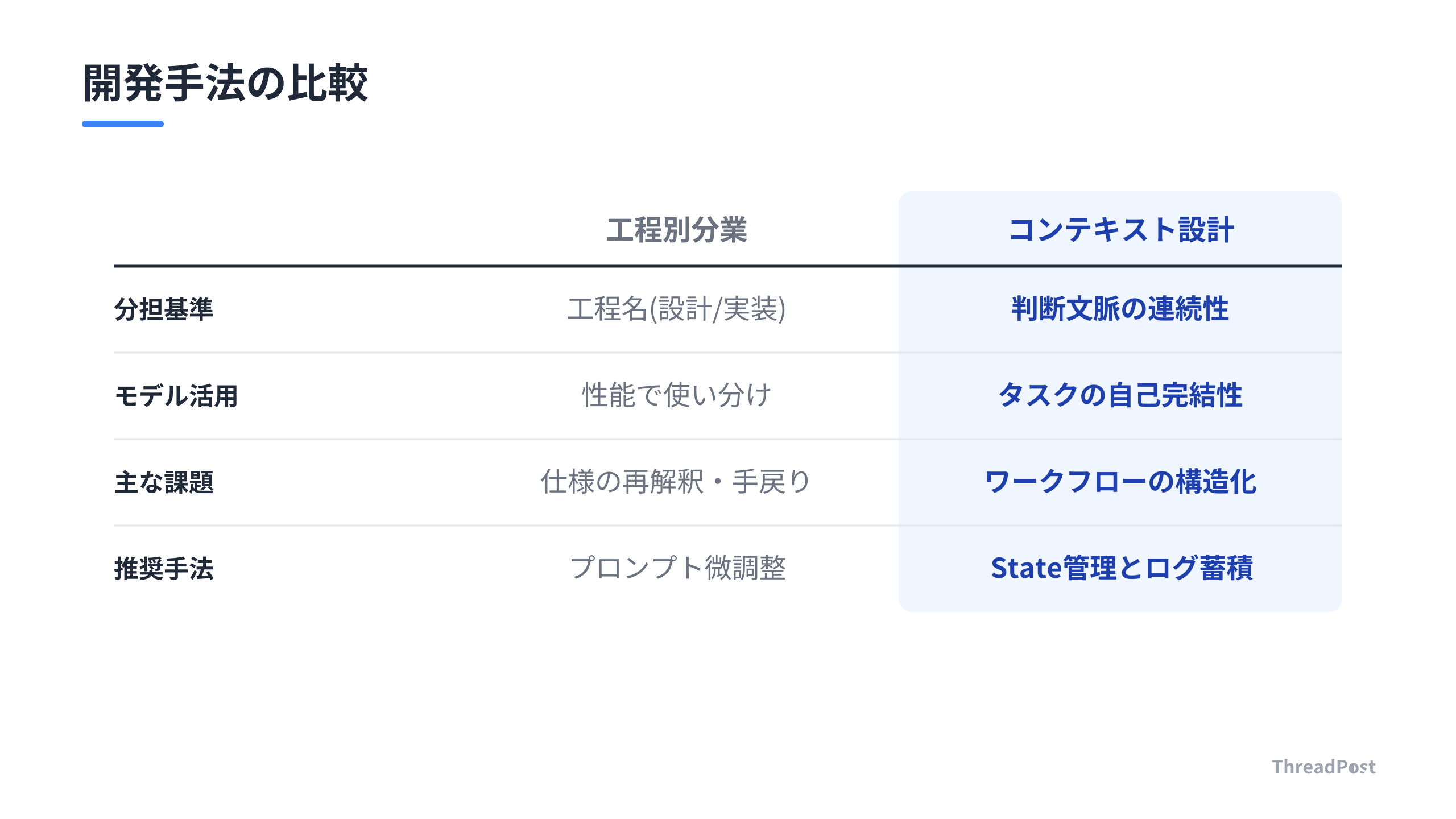 従来の工程別分業と、推奨されるコンテキスト重視の設計の比較。