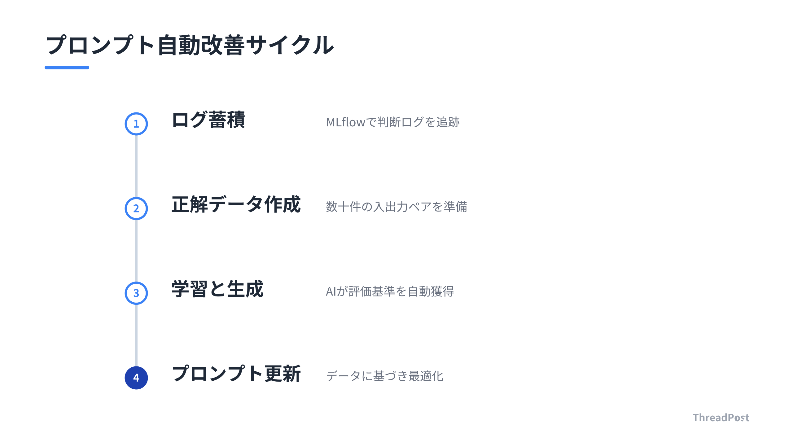 プロンプト調整の泥沼から脱却し、データ駆動で改善するプロセス。