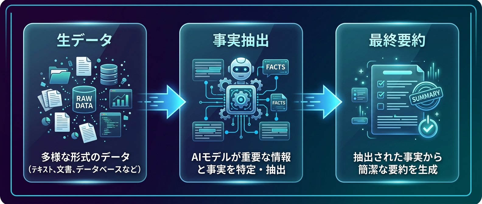 事実抽出を挟む安定したAI要約パイプライン