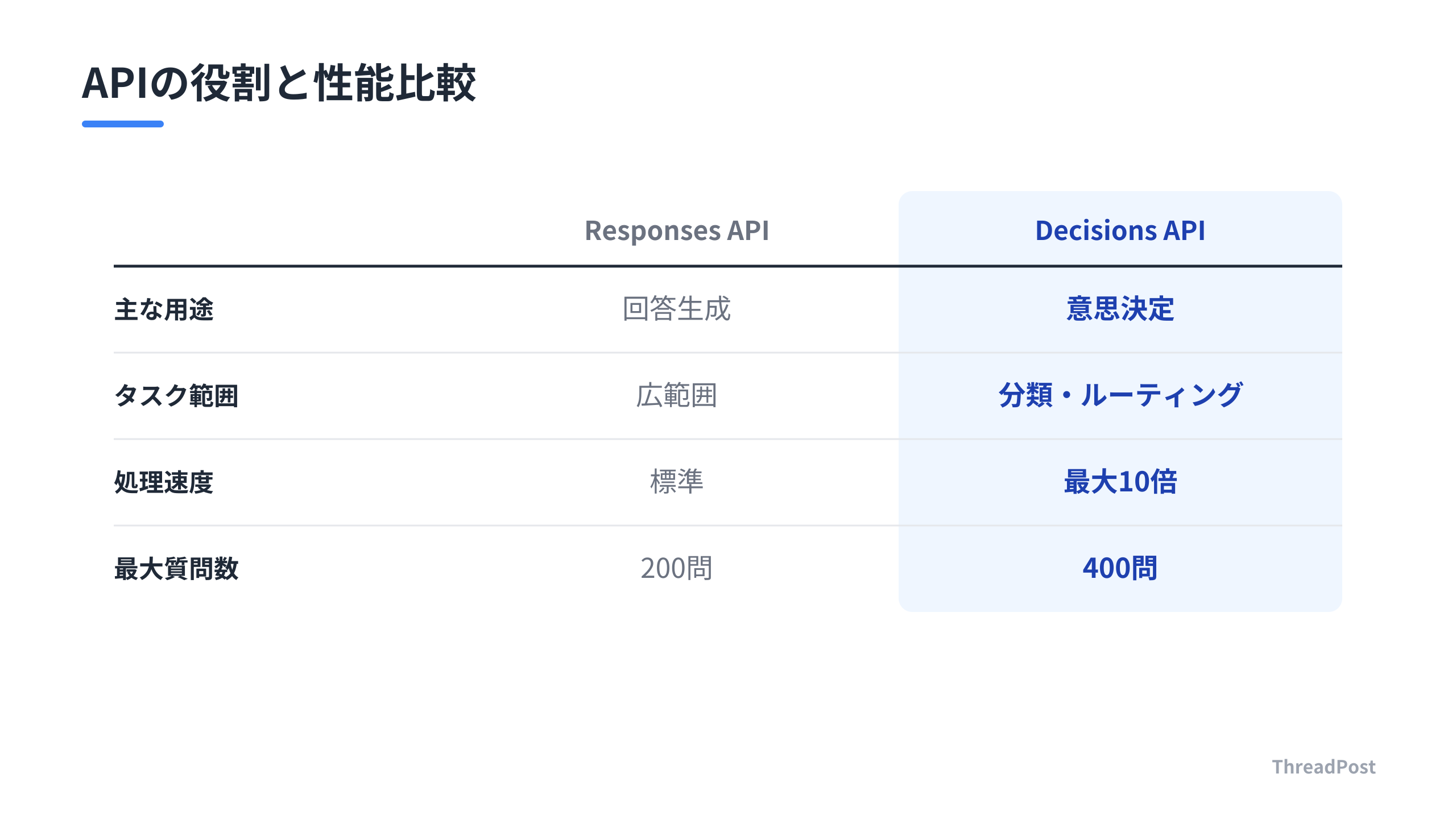 従来の生成系APIとDecisions APIの特性比較