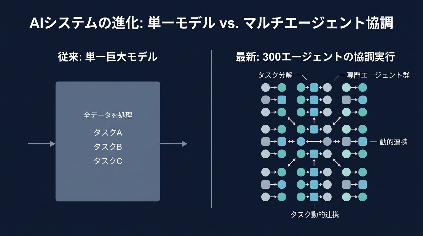 AIアーキテクチャのパラダイムシフト：単一モデルからエージェント群へ