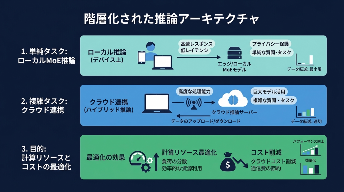 タスク難易度に応じた動的リソース割り当て
