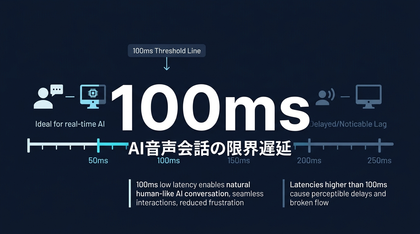 人間が違和感なく会話できる限界「100ミリ秒」の壁