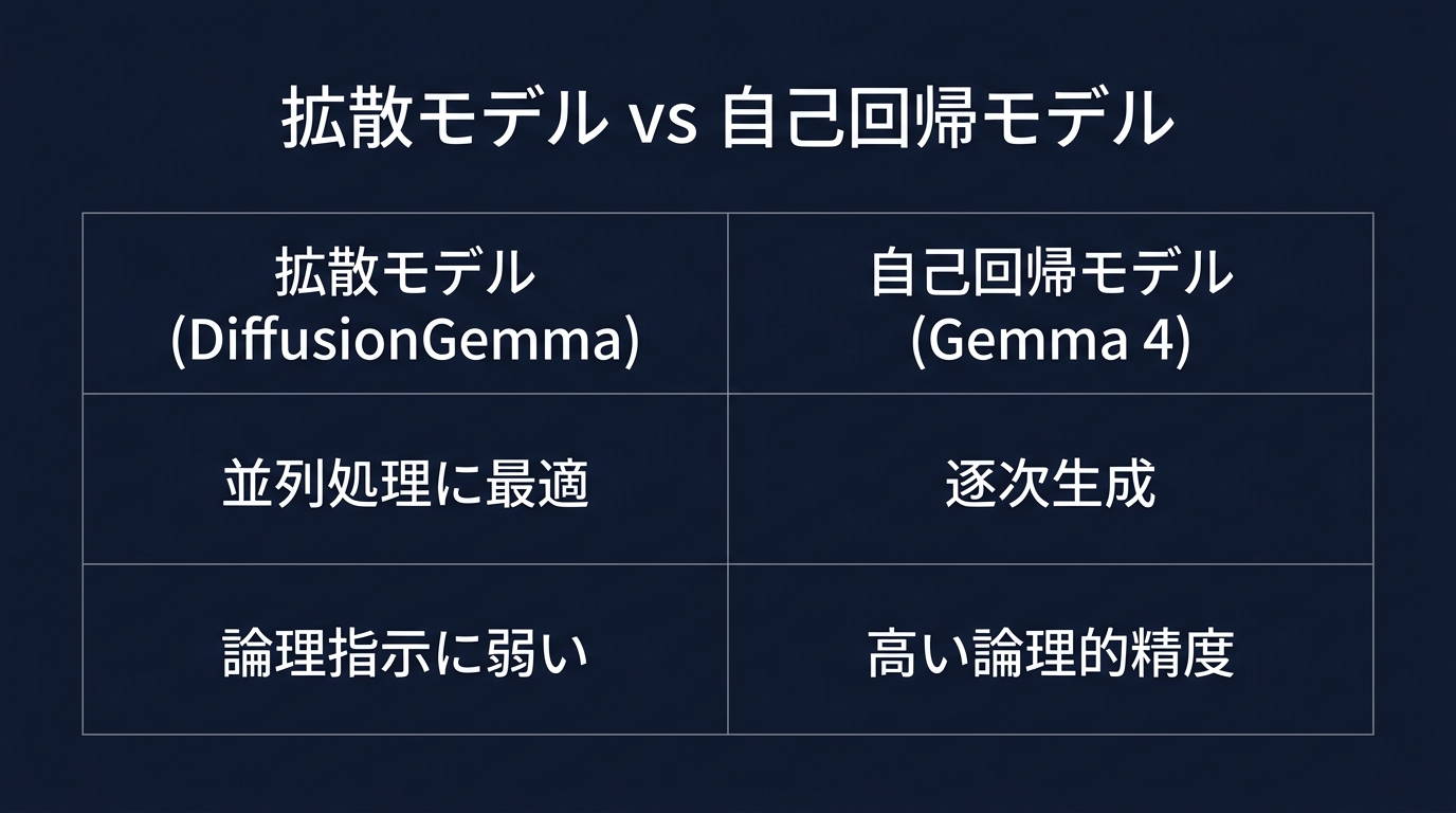 拡散モデルと自己回帰モデルのトレードオフ