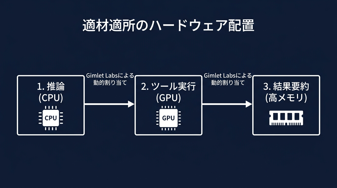 エージェント工程別のハードウェア最適化