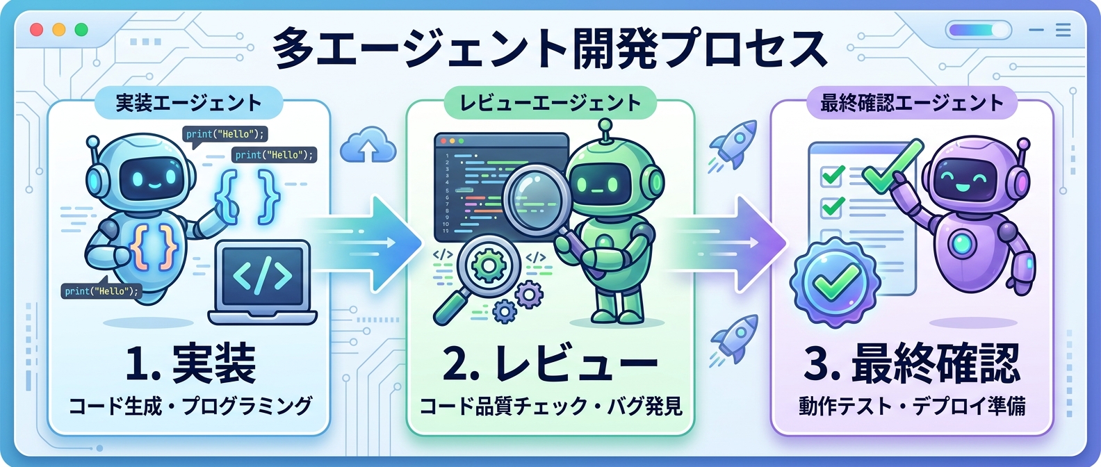 マルチエージェントによる多段階の品質ゲート