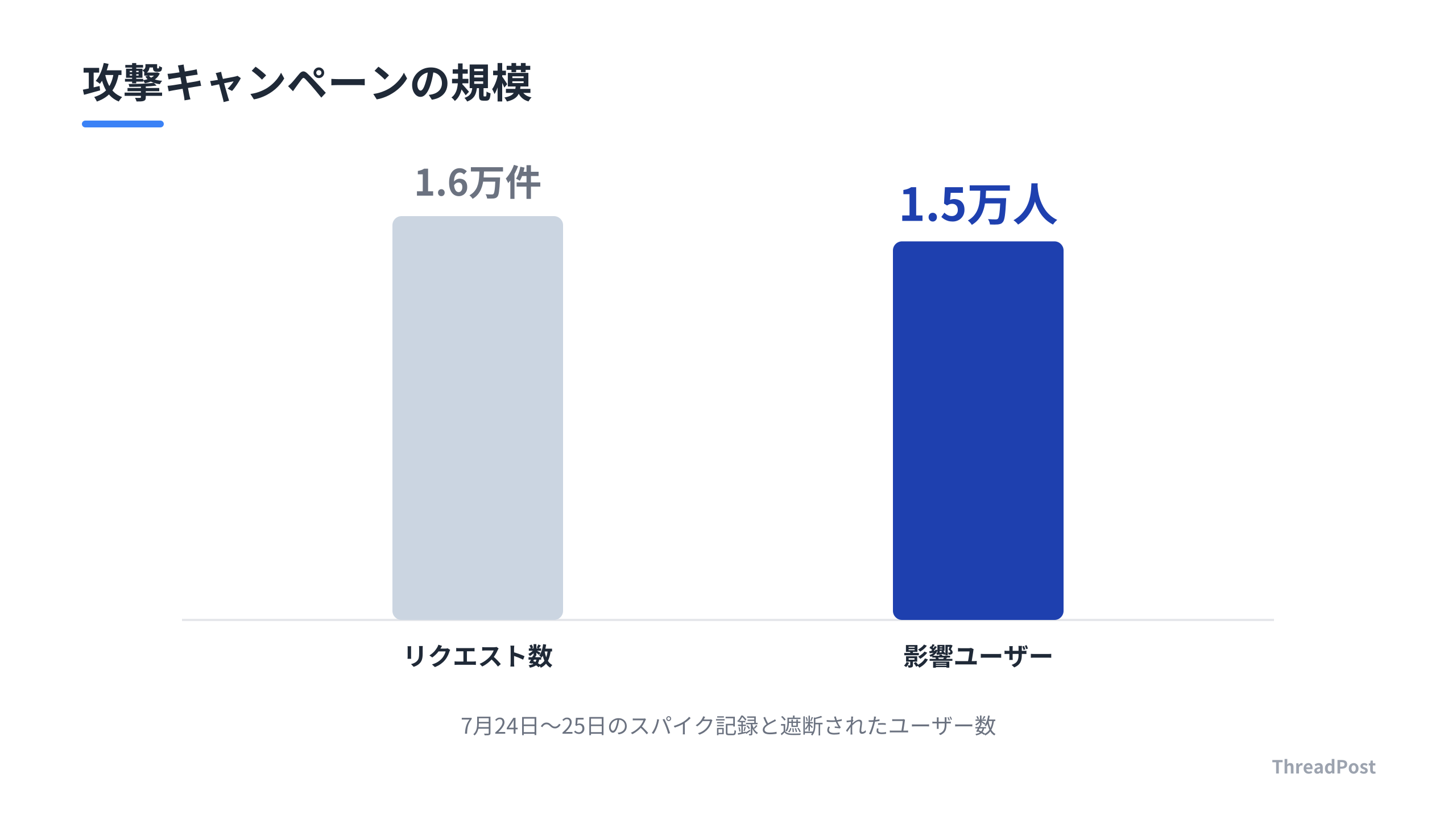 攻撃キャンペーンによるリクエスト数と影響ユーザー数の規模比較
