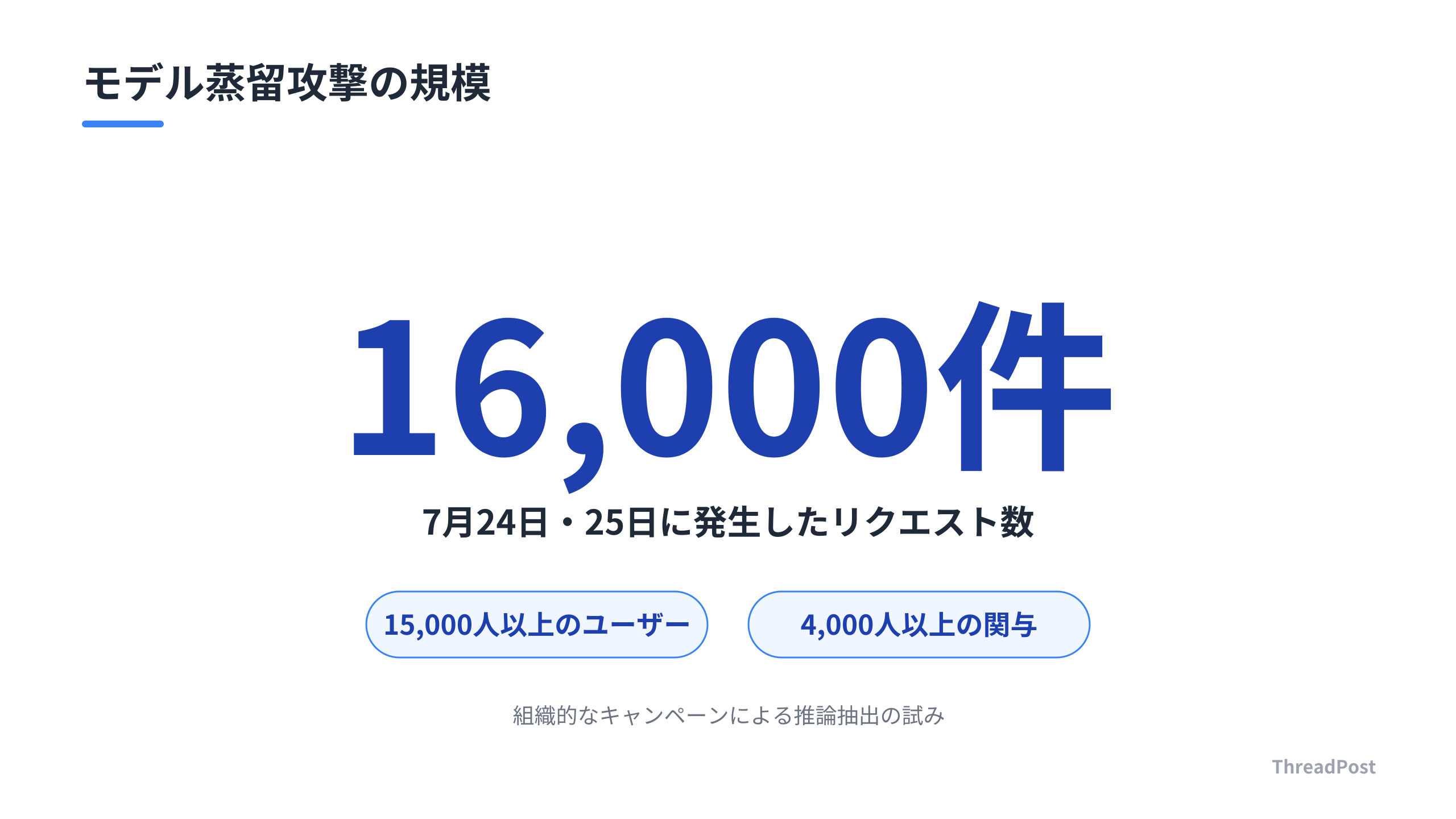 短期間に集中した異常なリクエスト数と、攻撃に関与したユーザー規模。