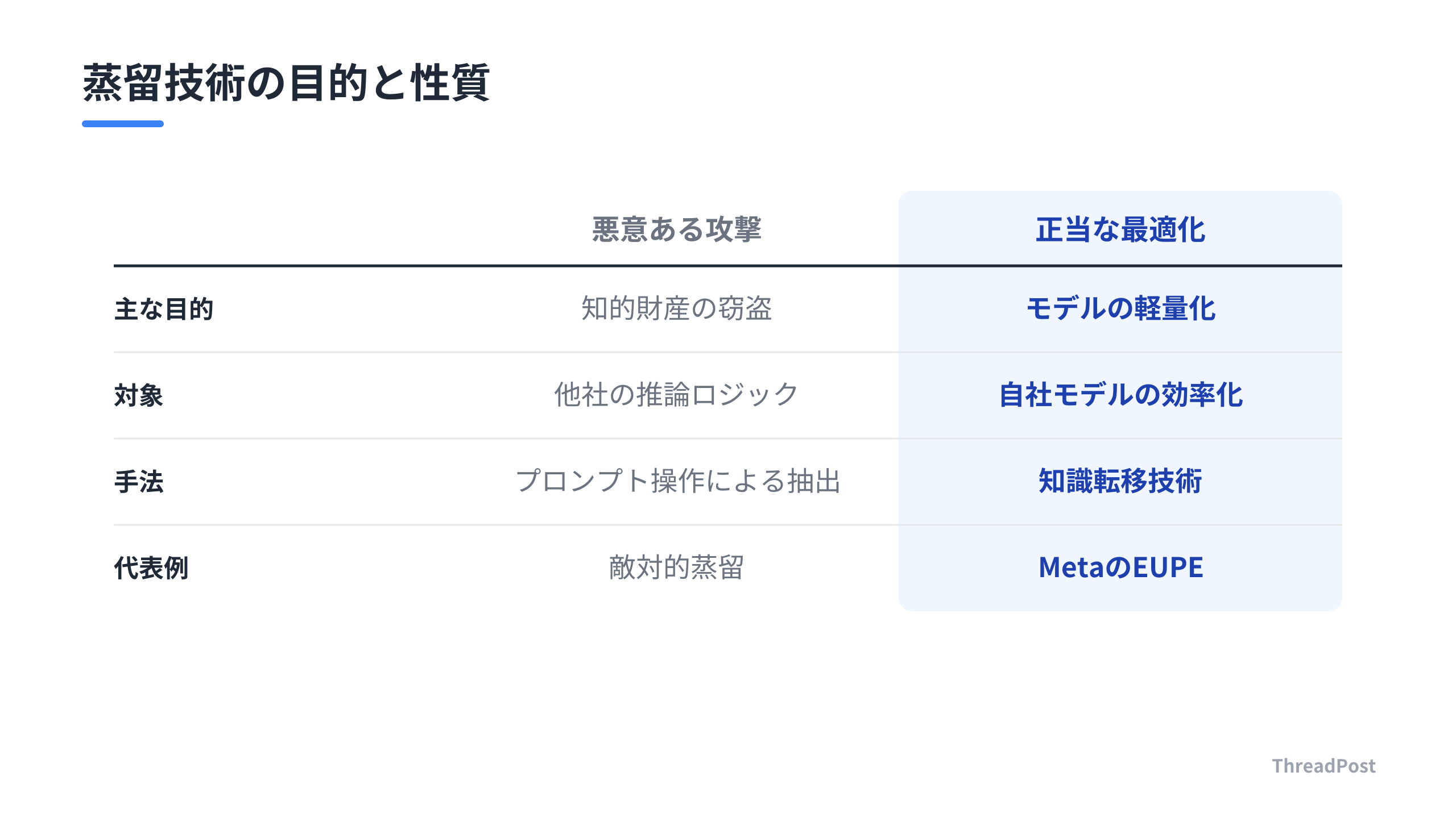 技術的には類似する「蒸留」も、目的と倫理観によって明確に区別される。
