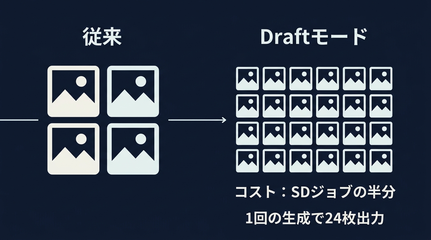 Draftモードによる生成効率の比較