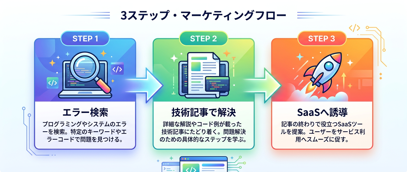 エラーログ検索ジャックによる集客フロー