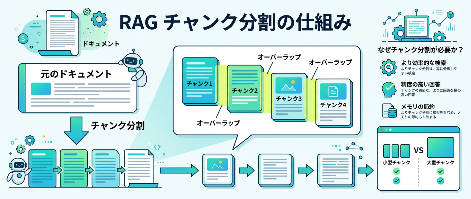 長いドキュメントを分割し、文脈を繋げる「チャンク化」と「オーバーラップ」のイメージ