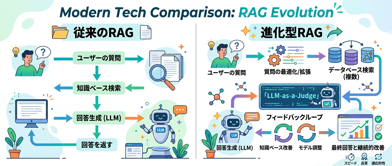 従来の単純な検索から、記憶と自動評価を備えた進化型RAGへのステップアップ